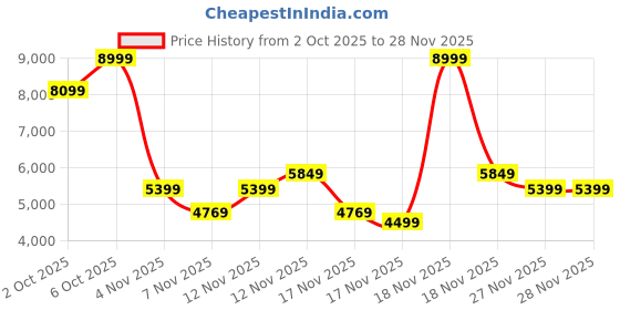 in.puma.com puma Suede XL Sneakers puma Price History Graph from 2 Oct 2025 to 27 Nov 2025