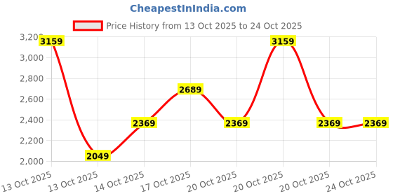 in.puma.com puma SUMMER DAZE Women's 7" Training Bike Shorts puma Price History Graph from 13 Oct 2025 to 23 Oct 2025