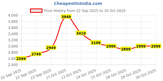 in.puma.com puma Summer Squeeze Men's Slim Fit Jacket puma Price History Graph from 22 Sep 2025 to 30 Oct 2025