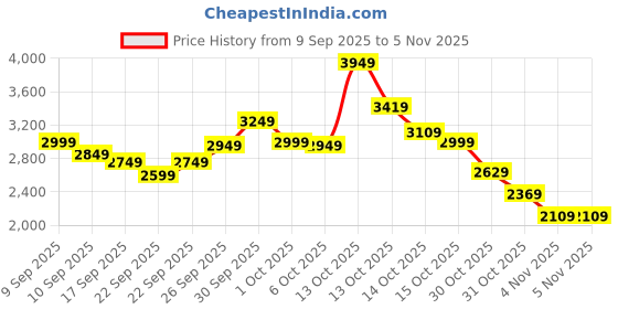 in.puma.com puma Summer Squeeze Men's Slim Fit Jacket puma Price History Graph from 9 Sep 2025 to 4 Nov 2025