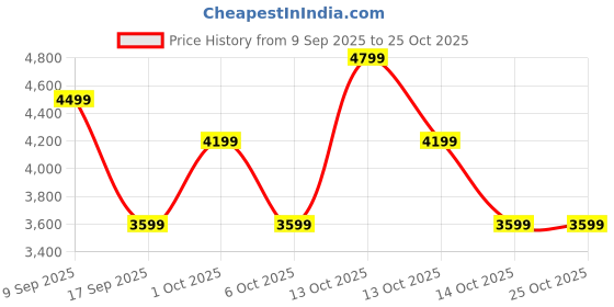 in.puma.com puma Summit Sack Rucksack puma Price History Graph from 9 Sep 2025 to 24 Oct 2025