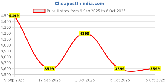 in.puma.com puma Summit Sack Rucksack puma Price History Graph from 9 Sep 2025 to 6 Oct 2025