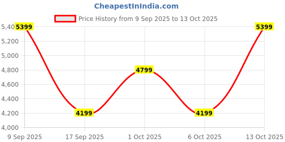 in.puma.com puma Summit Sack Rucksack puma Price History Graph from 9 Sep 2025 to 13 Oct 2025