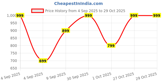 in.puma.com puma SUPER Cap puma Price History Graph from 4 Sep 2025 to 27 Oct 2025