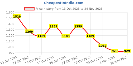 in.puma.com puma Super Graphic Youth Regular Fit Shorts puma Price History Graph from 13 Oct 2025 to 24 Nov 2025