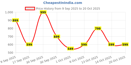 in.puma.com puma SUPER Graphic Youth Tee puma Price History Graph from 9 Sep 2025 to 20 Oct 2025