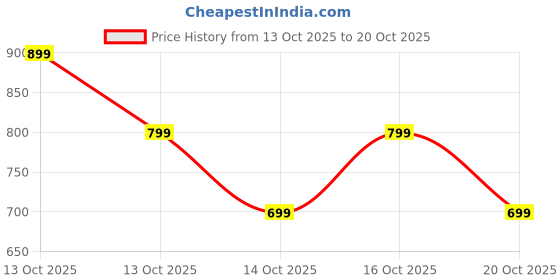 in.puma.com puma SUPER Graphic Youth Tee puma Price History Graph from 13 Oct 2025 to 20 Oct 2025