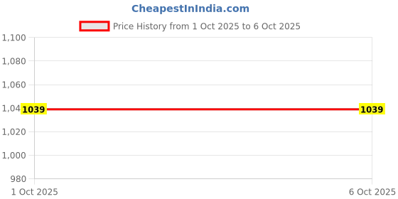 in.puma.com puma SUPER Printed Cap puma Price History Graph from 1 Oct 2025 to 5 Oct 2025