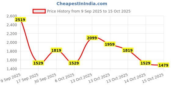 in.puma.com puma Super Printed Graphic Men's Shorts puma Price History Graph from 9 Sep 2025 to 15 Oct 2025