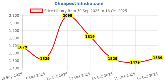 in.puma.com puma Super Printed Graphic Men's Shorts puma Price History Graph from 30 Sep 2025 to 16 Oct 2025