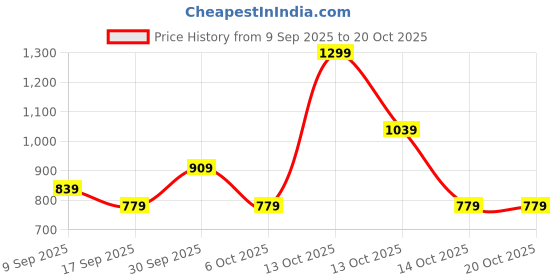 in.puma.com puma SUPER Printed Youth Tee puma Price History Graph from 9 Sep 2025 to 20 Oct 2025