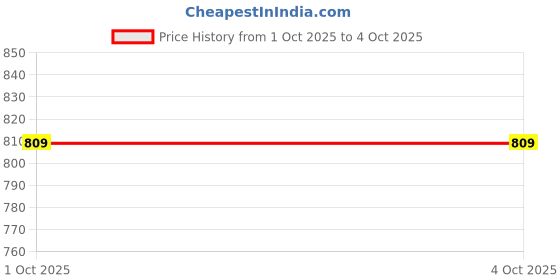 in.puma.com SUPER PUMA Boys' Graphic Cotton Tee puma Price History Graph from 1 Oct 2025 to 4 Oct 2025
