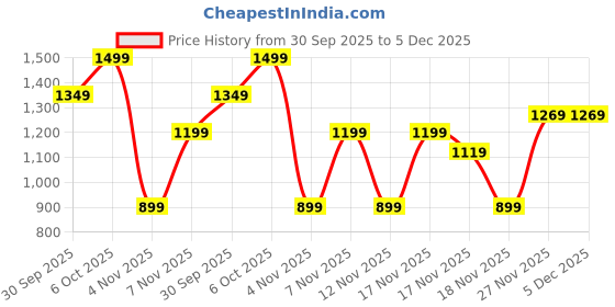 in.puma.com SUPER PUMA Kids' Graphic Long Sleeve Tee puma Price History Graph from 30 Sep 2025 to 4 Dec 2025