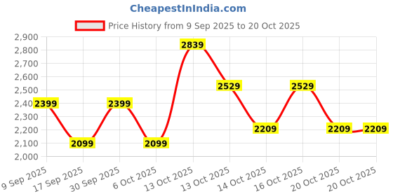 in.puma.com puma SUPER Youth Knitted Jacket puma Price History Graph from 9 Sep 2025 to 20 Oct 2025