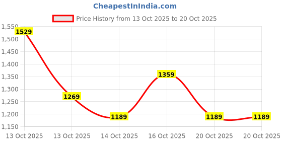 in.puma.com puma SUPER Youth Relaxed Fit Polo puma Price History Graph from 13 Oct 2025 to 20 Oct 2025