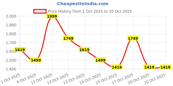 in.puma.com puma SUPER Youth Relaxed Fit Woven Shorts puma Price History Graph from 1 Oct 2025 to 20 Oct 2025