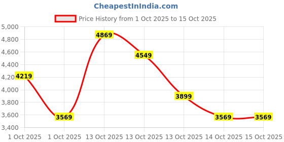 in.puma.com puma Surgestride Men's Training Shoes puma Price History Graph from 1 Oct 2025 to 14 Oct 2025