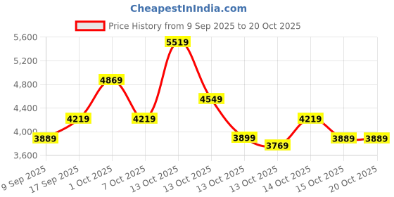 in.puma.com puma Surgestride Women's Training Shoes puma Price History Graph from 9 Sep 2025 to 20 Oct 2025