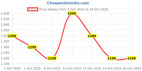 in.puma.com puma Suzzana Slip V1 Women's Flip-Flops puma Price History Graph from 1 Oct 2025 to 16 Oct 2025