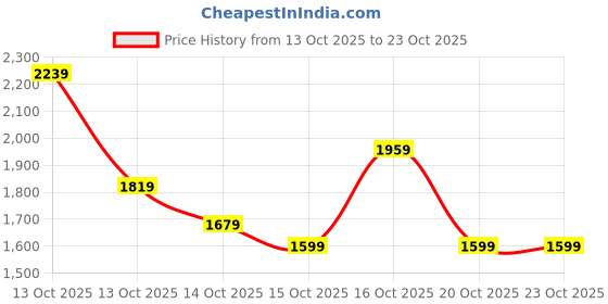 in.puma.com puma SWxP Women's Leggings puma Price History Graph from 13 Oct 2025 to 22 Oct 2025