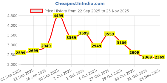 in.puma.com puma T7 ALWAYS ON Men's Relaxed Fit Track Pants puma Price History Graph from 22 Sep 2025 to 25 Nov 2025
