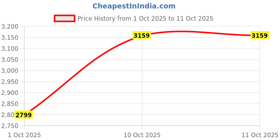 in.puma.com puma T7 ALWAYS ON Men's Track Pants puma Price History Graph from 1 Oct 2025 to 10 Oct 2025