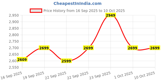 in.puma.com puma T7 ALWAYS ON Women's Short Track Jacket puma Price History Graph from 16 Sep 2025 to 9 Oct 2025