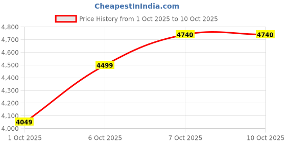 in.puma.com puma T7 ALWAYS ON Women's Short Track Jacket puma Price History Graph from 1 Oct 2025 to 9 Oct 2025