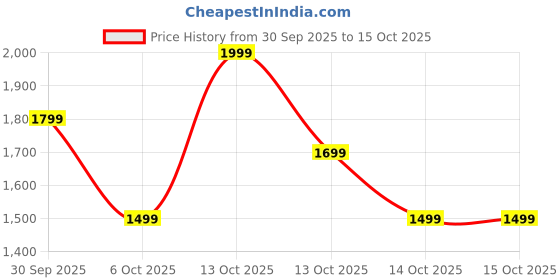 in.puma.com puma T7 ALWAYS ON Youth Slim Fit Track Pants puma Price History Graph from 30 Sep 2025 to 14 Oct 2025
