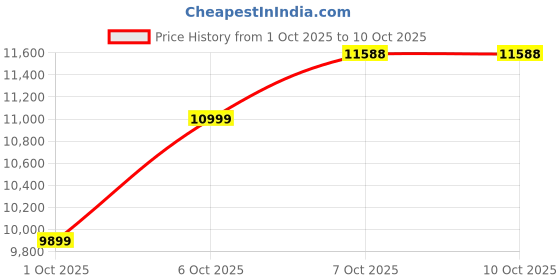 in.puma.com puma T7 Bomber Jacket puma Price History Graph from 1 Oct 2025 to 9 Oct 2025