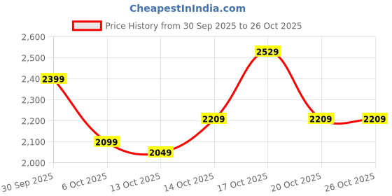 in.puma.com puma T7 Flower Printed Youth Sweatshirt puma Price History Graph from 30 Sep 2025 to 26 Oct 2025