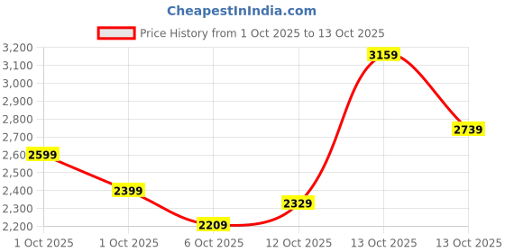 in.puma.com puma T7 Forward History Women's Skirt puma Price History Graph from 1 Oct 2025 to 13 Oct 2025