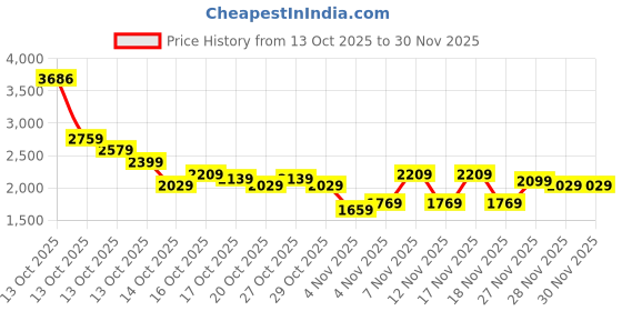 in.puma.com puma T7 Iconic Men's Regular Fit 8" Shorts puma Price History Graph from 13 Oct 2025 to 30 Nov 2025