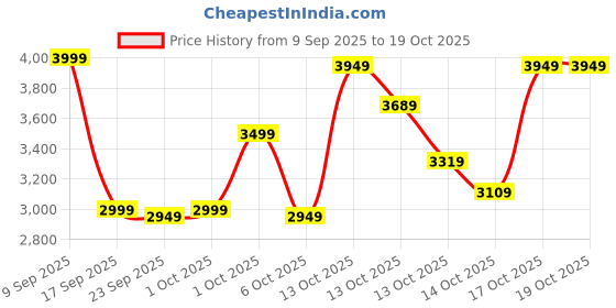 in.puma.com puma T7 Low Rise Women's Track Pants puma Price History Graph from 9 Sep 2025 to 19 Oct 2025