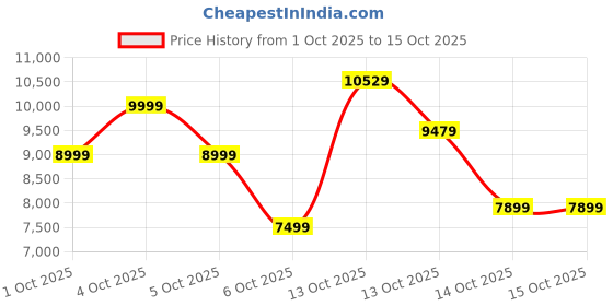 in.puma.com puma T7 Men's Graphic Basketball Track Jacket puma Price History Graph from 1 Oct 2025 to 15 Oct 2025