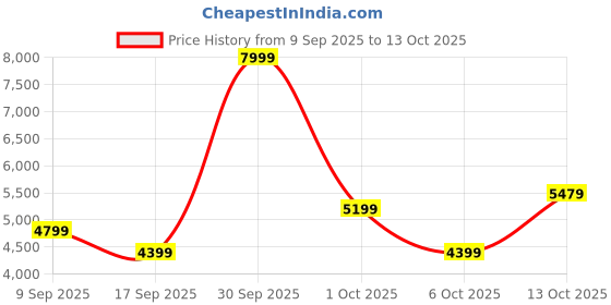 in.puma.com puma T7 Men's Relaxed Track Pants puma Price History Graph from 9 Sep 2025 to 13 Oct 2025