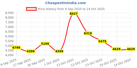 in.puma.com puma T7 Oversized Oversized Track Jacket puma Price History Graph from 9 Sep 2025 to 14 Oct 2025