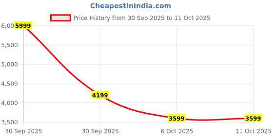in.puma.com puma T7 Oversized Track Pants puma Price History Graph from 30 Sep 2025 to 11 Oct 2025