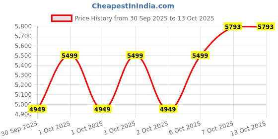 in.puma.com puma T7 Relaxed Wing Collar Track Jacket puma Price History Graph from 30 Sep 2025 to 12 Oct 2025