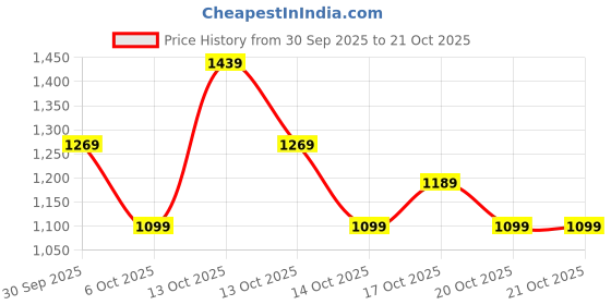 in.puma.com puma T7 SNFLR Girl's Printed Shorts puma Price History Graph from 30 Sep 2025 to 21 Oct 2025