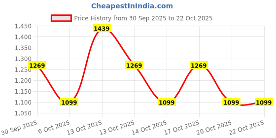 in.puma.com puma T7 SNFLR Girl's Printed Shorts puma Price History Graph from 30 Sep 2025 to 22 Oct 2025