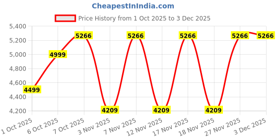 in.puma.com puma T7 Women's Flared-Leg Concept Track Pants puma Price History Graph from 1 Oct 2025 to 2 Dec 2025