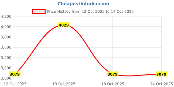 in.puma.com puma T7 Women's Mesh Shorts puma Price History Graph from 12 Oct 2025 to 13 Oct 2025