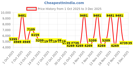 in.puma.com puma T7 Women's Relaxed Fit Track Jacket puma Price History Graph from 1 Oct 2025 to 2 Dec 2025