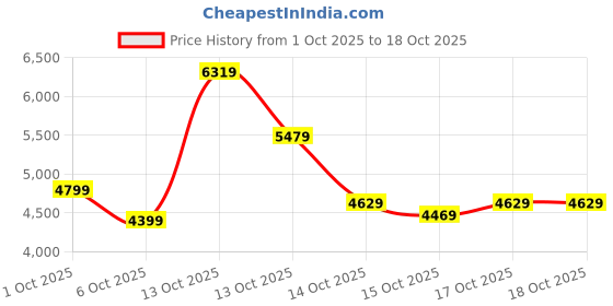 in.puma.com puma T7 Women's Relaxed Track Pants puma Price History Graph from 1 Oct 2025 to 15 Oct 2025