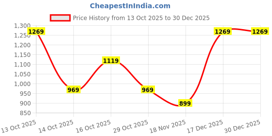 in.puma.com puma T7 Women's Slim Fit Crop Tee puma Price History Graph from 13 Oct 2025 to 29 Dec 2025