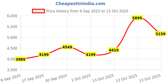 in.puma.com puma T7 Women's Track Jacket puma Price History Graph from 9 Sep 2025 to 13 Oct 2025