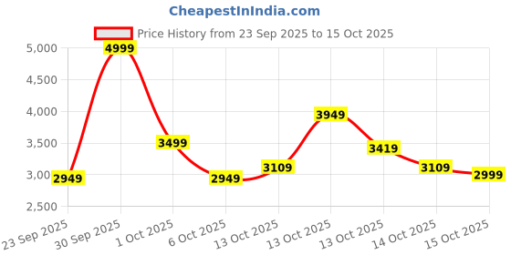 in.puma.com puma T7 Woven Women's Jacket puma Price History Graph from 23 Sep 2025 to 15 Oct 2025