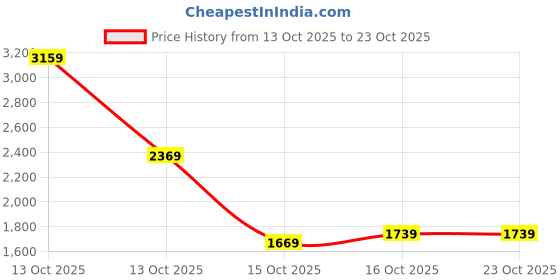 in.puma.com puma Tape Men's Regular Fit Sweatshirt puma Price History Graph from 13 Oct 2025 to 23 Oct 2025