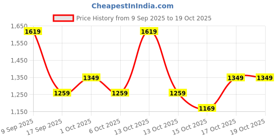 in.puma.com puma TAPE Women's Relaxed Fit Tee puma Price History Graph from 9 Sep 2025 to 19 Oct 2025